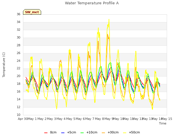 plot of Water Temperature Profile A