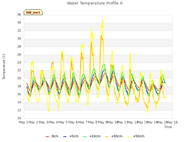 plot of Water Temperature Profile A