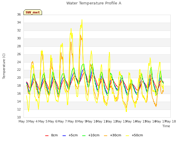 plot of Water Temperature Profile A