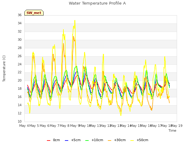 plot of Water Temperature Profile A