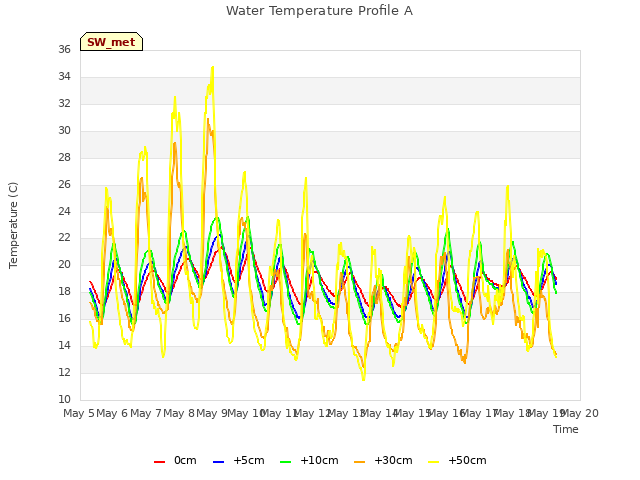 plot of Water Temperature Profile A