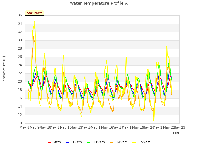 plot of Water Temperature Profile A