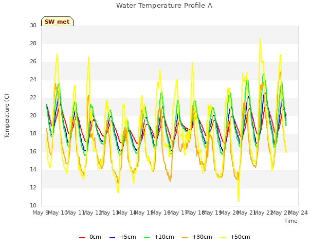 plot of Water Temperature Profile A