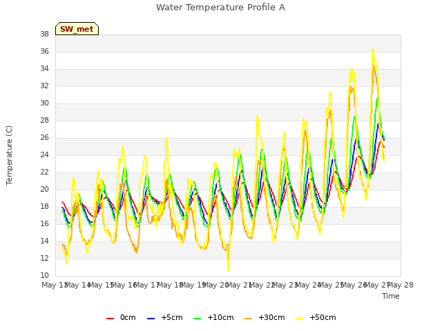 plot of Water Temperature Profile A