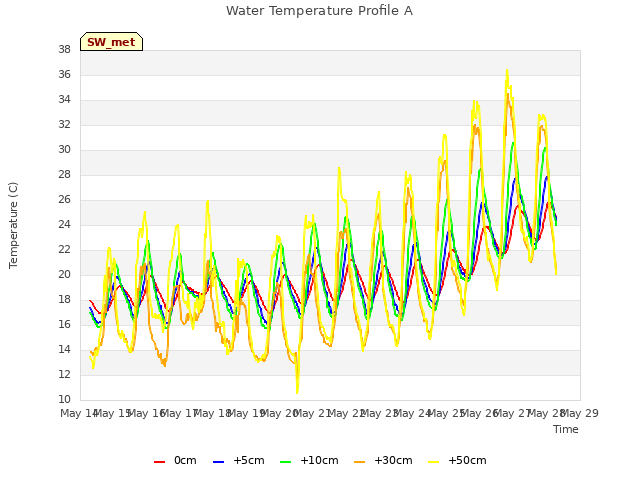 plot of Water Temperature Profile A