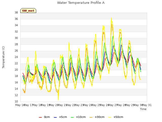 plot of Water Temperature Profile A