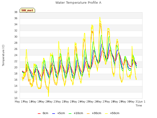 plot of Water Temperature Profile A