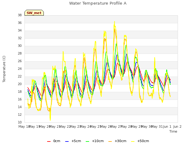 plot of Water Temperature Profile A