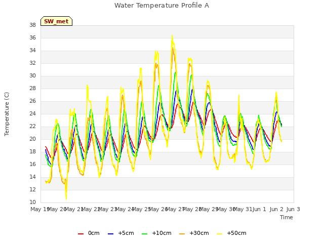 plot of Water Temperature Profile A