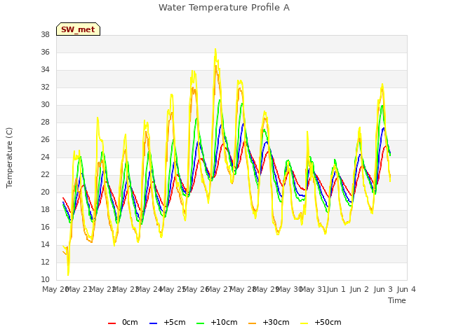 plot of Water Temperature Profile A