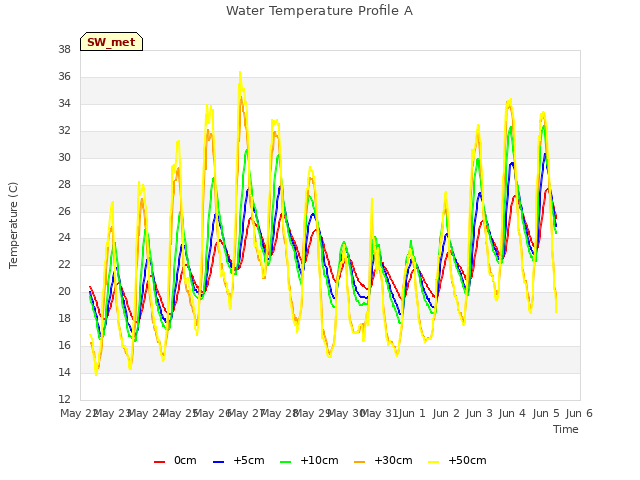 plot of Water Temperature Profile A