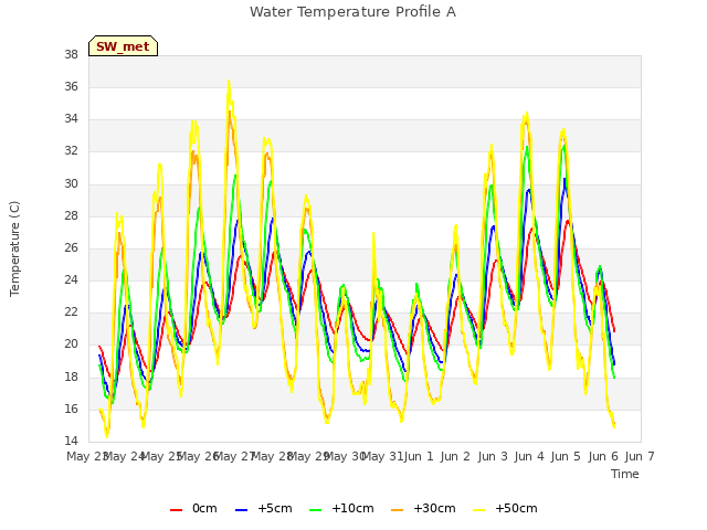 plot of Water Temperature Profile A