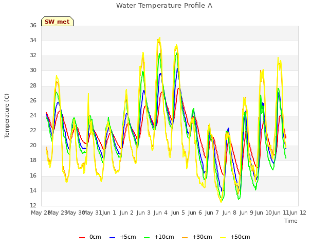 plot of Water Temperature Profile A