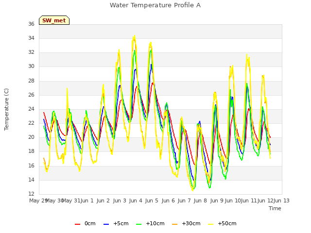 plot of Water Temperature Profile A