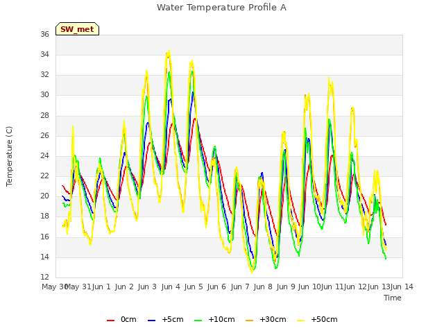 plot of Water Temperature Profile A