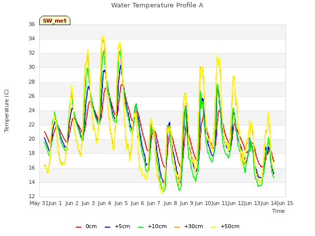 plot of Water Temperature Profile A