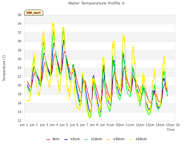 plot of Water Temperature Profile A