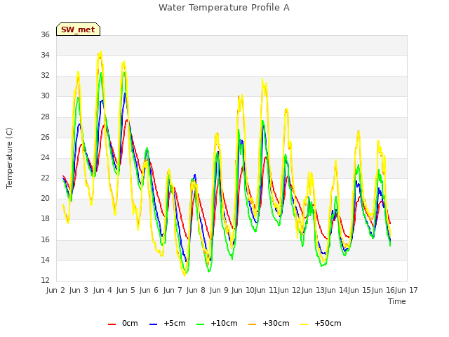 plot of Water Temperature Profile A