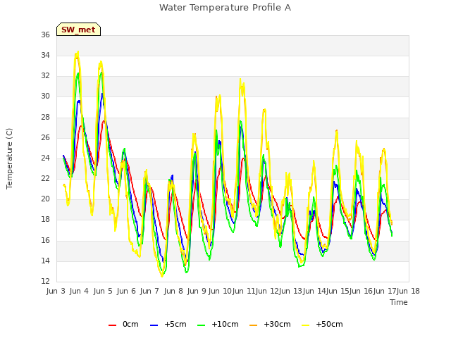 plot of Water Temperature Profile A