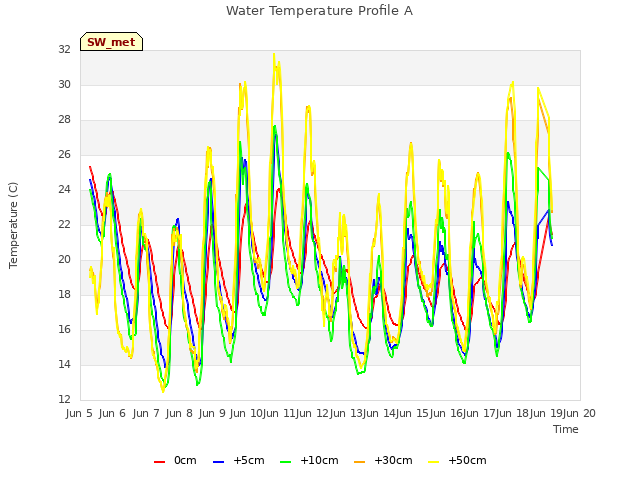 plot of Water Temperature Profile A