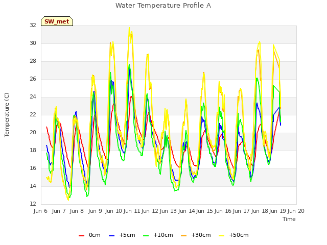 plot of Water Temperature Profile A