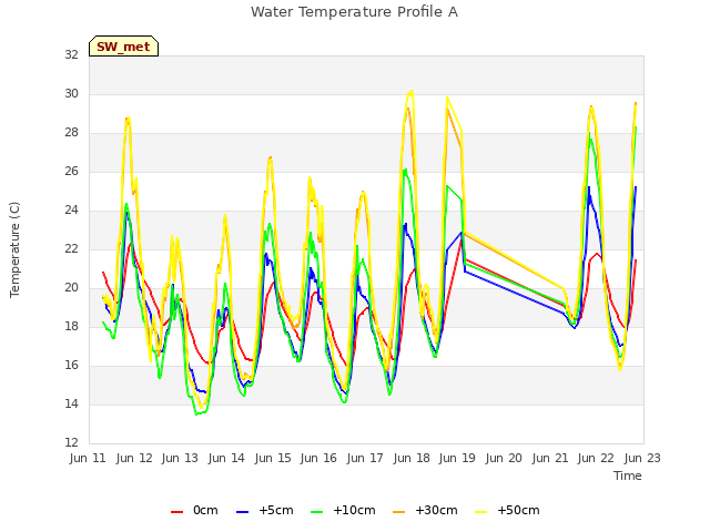 plot of Water Temperature Profile A