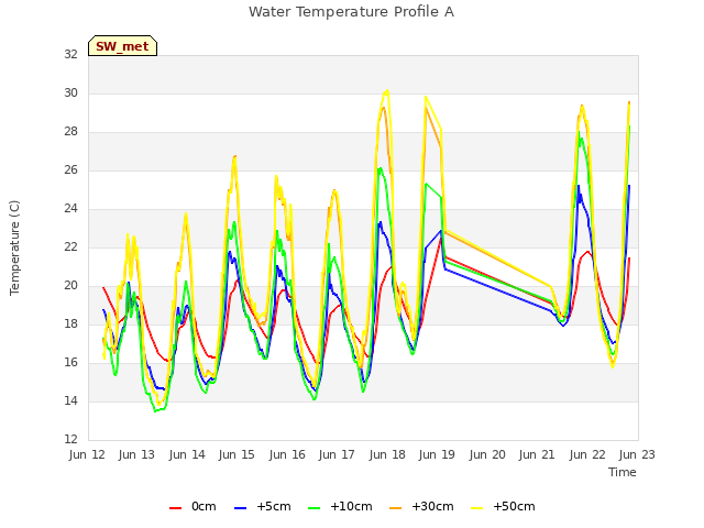 plot of Water Temperature Profile A