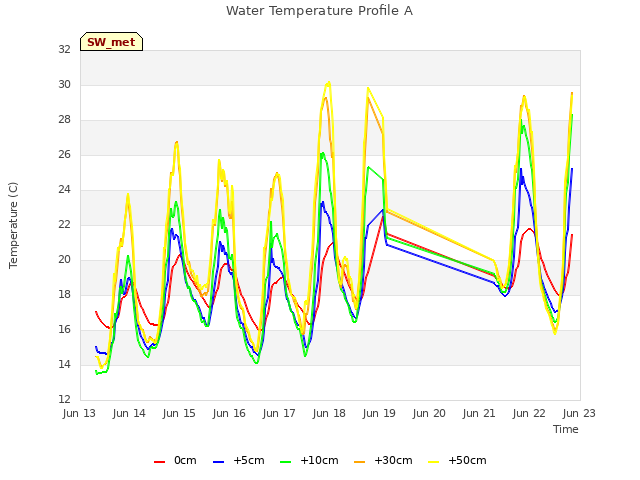 plot of Water Temperature Profile A