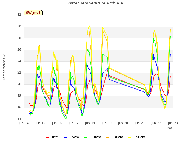 plot of Water Temperature Profile A