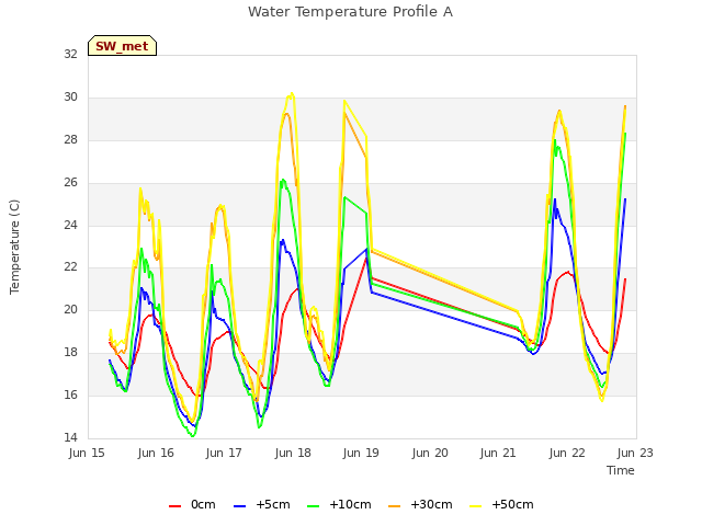 plot of Water Temperature Profile A