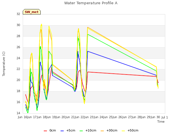 plot of Water Temperature Profile A