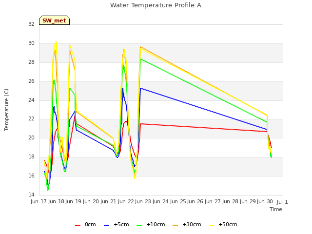 plot of Water Temperature Profile A