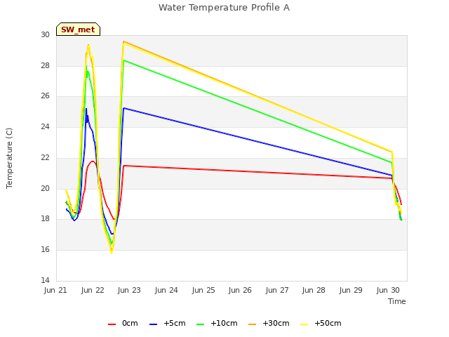 plot of Water Temperature Profile A