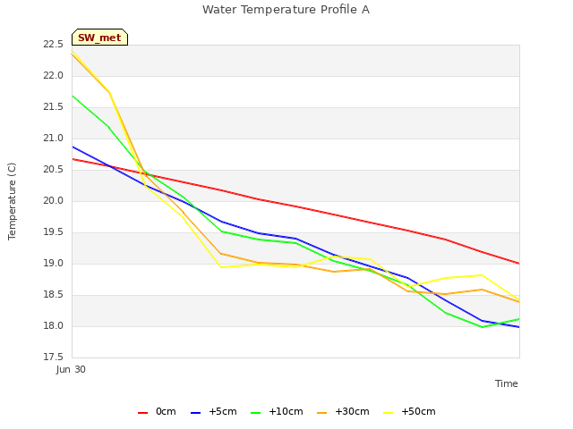 plot of Water Temperature Profile A