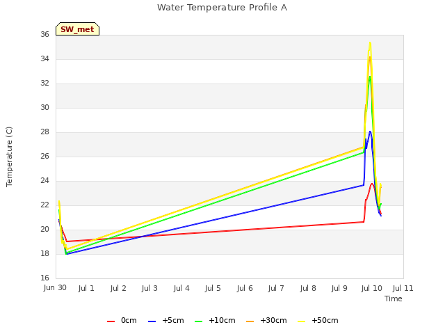 plot of Water Temperature Profile A