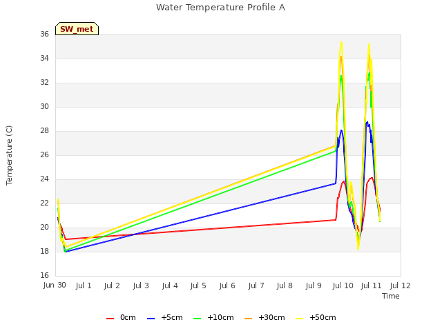 plot of Water Temperature Profile A