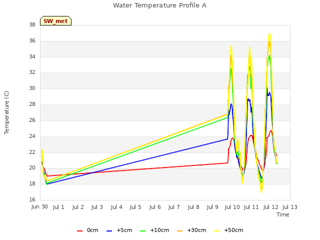 plot of Water Temperature Profile A