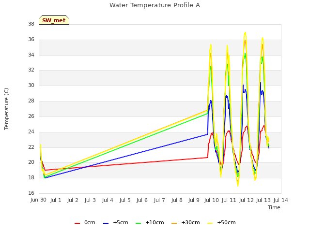 plot of Water Temperature Profile A