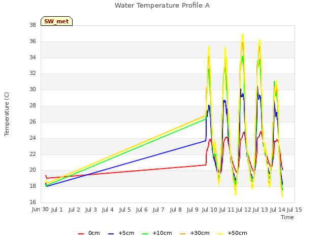 plot of Water Temperature Profile A