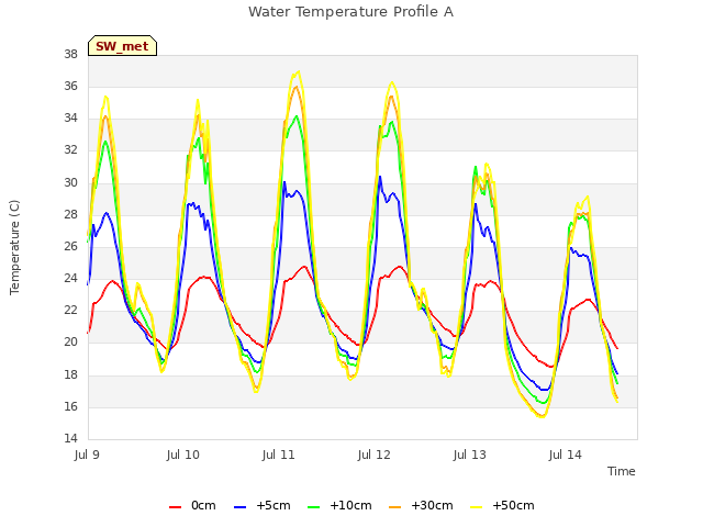 plot of Water Temperature Profile A