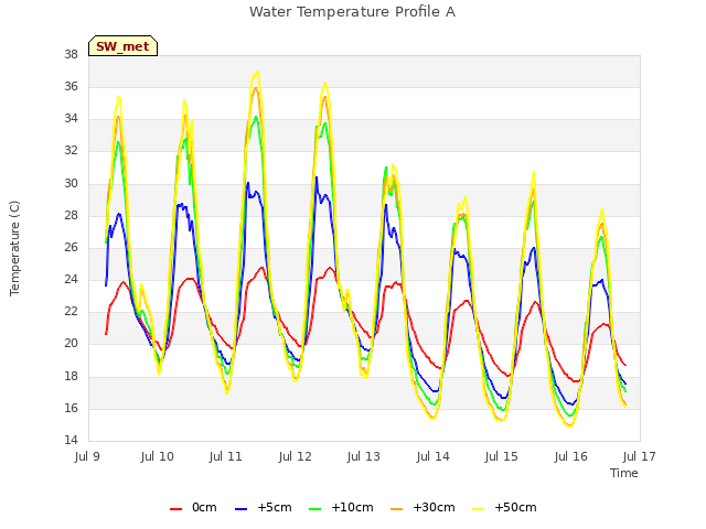 plot of Water Temperature Profile A