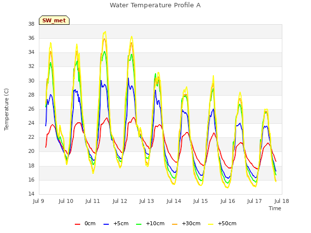 plot of Water Temperature Profile A