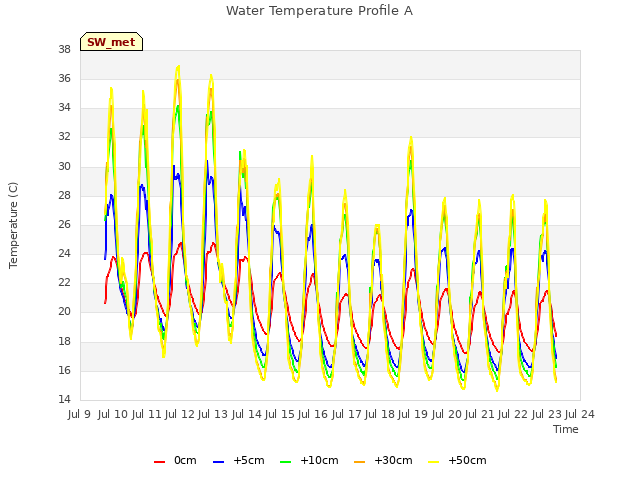 plot of Water Temperature Profile A