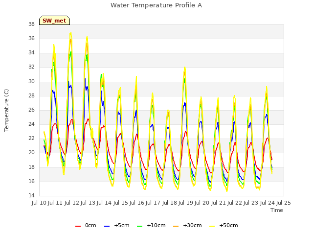 plot of Water Temperature Profile A