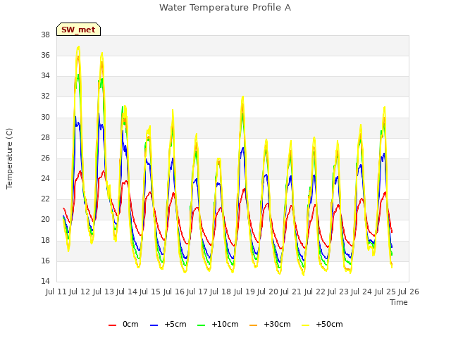 plot of Water Temperature Profile A