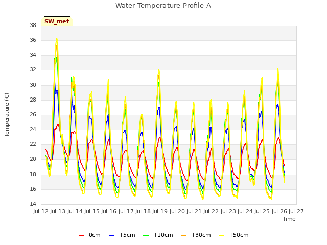 plot of Water Temperature Profile A