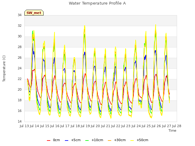 plot of Water Temperature Profile A