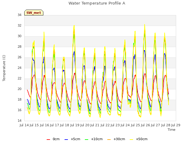 plot of Water Temperature Profile A