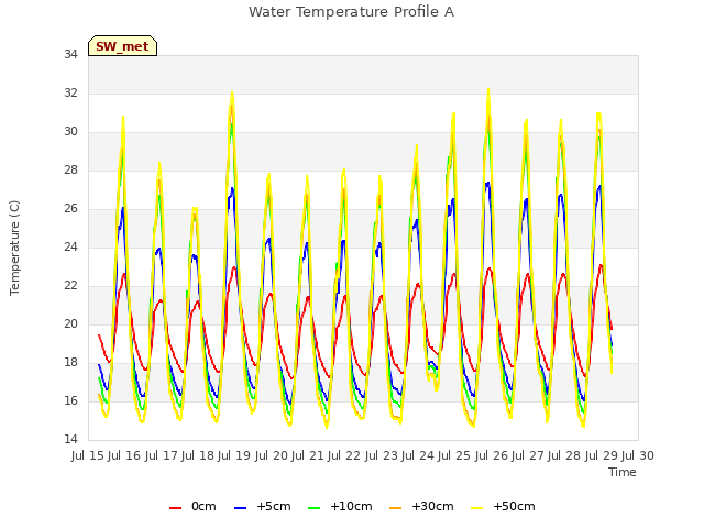 plot of Water Temperature Profile A