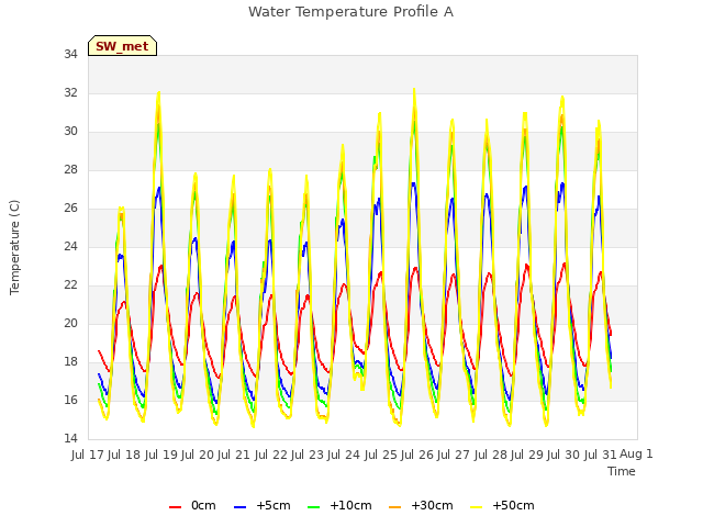 plot of Water Temperature Profile A